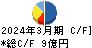 日本アビオニクス キャッシュフロー計算書 2024年3月期