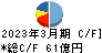 月島ホールディングス キャッシュフロー計算書 2023年3月期