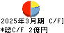 Unipos キャッシュフロー計算書 2025年3月期 Unipos キャッシュフロー計算書 2025年3月期
