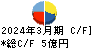 Mipox キャッシュフロー計算書 2024年3月期 Mipox キャッシュフロー計算書 2024年3月期