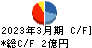 ネポン キャッシュフロー計算書 2023年3月期