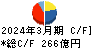 エイチ・ツー・オー　リテイリング キャッシュフロー計算書 2024年3月期