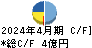 ラクーンホールディングス キャッシュフロー計算書 2024年4月期