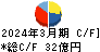 ＷＯＷＯＷ キャッシュフロー計算書 2024年3月期