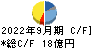 シーユーシー キャッシュフロー計算書 2022年9月期