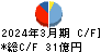 ヒューマンホールディングス キャッシュフロー計算書 2024年3月期