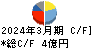 東海染工 キャッシュフロー計算書 2024年3月期