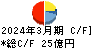 中部日本放送 キャッシュフロー計算書 2024年3月期