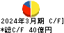 シンフォニアテクノロジー キャッシュフロー計算書 2024年3月期