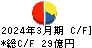 東リ キャッシュフロー計算書 2024年3月期