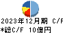 川岸工業 キャッシュフロー計算書 2023年12月期