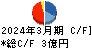 中広 キャッシュフロー計算書 2024年3月期