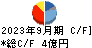 笹徳印刷 キャッシュフロー計算書 2023年9月期