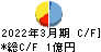 日本ナレッジ キャッシュフロー計算書 2022年3月期