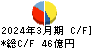 日本ハウズイング キャッシュフロー計算書 2024年3月期