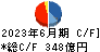 三井Ｅ＆Ｓ キャッシュフロー計算書 2023年6月期