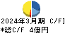 元旦ビューティ工業 キャッシュフロー計算書 2024年3月期