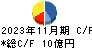 セキチュー キャッシュフロー計算書 2023年11月期