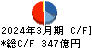 三井Ｅ＆Ｓ キャッシュフロー計算書 2024年3月期