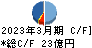 サノヤスホールディングス キャッシュフロー計算書 2023年3月期