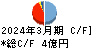 ＳＥホールディングス・アンド・インキュベーションズ キャッシュフロー計算書 2024年3月期