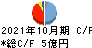 ジェネレーションパス キャッシュフロー計算書 2021年10月期