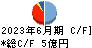 東京自働機械製作所 キャッシュフロー計算書 2023年6月期