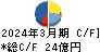 富士製薬工業 キャッシュフロー計算書 2024年3月期