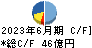 テレビ東京ホールディングス キャッシュフロー計算書 2023年6月期