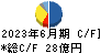 大阪チタニウムテクノロジーズ キャッシュフロー計算書 2023年6月期