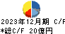 戸田工業 キャッシュフロー計算書 2023年12月期