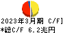 三井住友フィナンシャルグループ キャッシュフロー計算書 2023年3月期