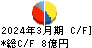 オーミケンシ キャッシュフロー計算書 2024年3月期