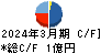 Ｗａｑｏｏ キャッシュフロー計算書 2024年3月期