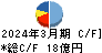 植木組 キャッシュフロー計算書 2024年3月期