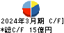 前澤給装工業 キャッシュフロー計算書 2024年3月期