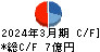 昭栄薬品 キャッシュフロー計算書 2024年3月期