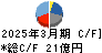 極東貿易 キャッシュフロー計算書 2025年3月期 極東貿易 キャッシュフロー計算書 2025年3月期