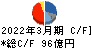 大気社 キャッシュフロー計算書 2022年3月期