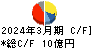 エノモト キャッシュフロー計算書 2024年3月期