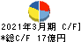 植木組 キャッシュフロー計算書 2021年3月期