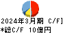 木村化工機 キャッシュフロー計算書 2024年3月期