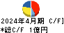 ＳＣＡＴ キャッシュフロー計算書 2024年4月期