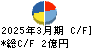 アイサンテクノロジー キャッシュフロー計算書 2025年3月期 アイサンテクノロジー キャッシュフロー計算書 2025年3月期