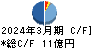 チノー キャッシュフロー計算書 2024年3月期