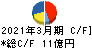 中西製作所 キャッシュフロー計算書 2021年3月期