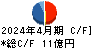 トップカルチャー キャッシュフロー計算書 2024年4月期