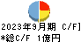 リブセンス キャッシュフロー計算書 2023年9月期