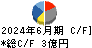 ザインエレクトロニクス キャッシュフロー計算書 2024年6月期