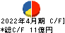 サンオータス キャッシュフロー計算書 2022年4月期